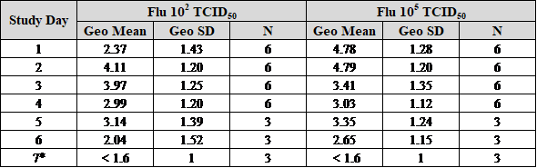 Influenza WP 5